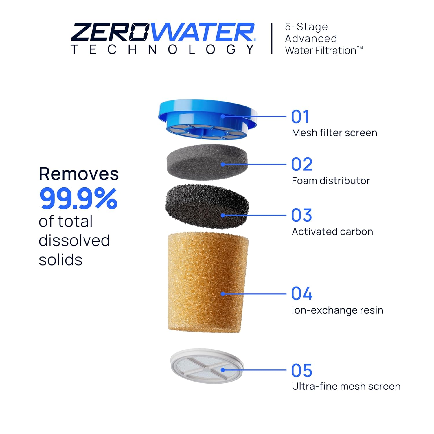 Culligan with ZeroWater Technology 2.4-L Water Filter Jug – Includes 5-Stage Adv...