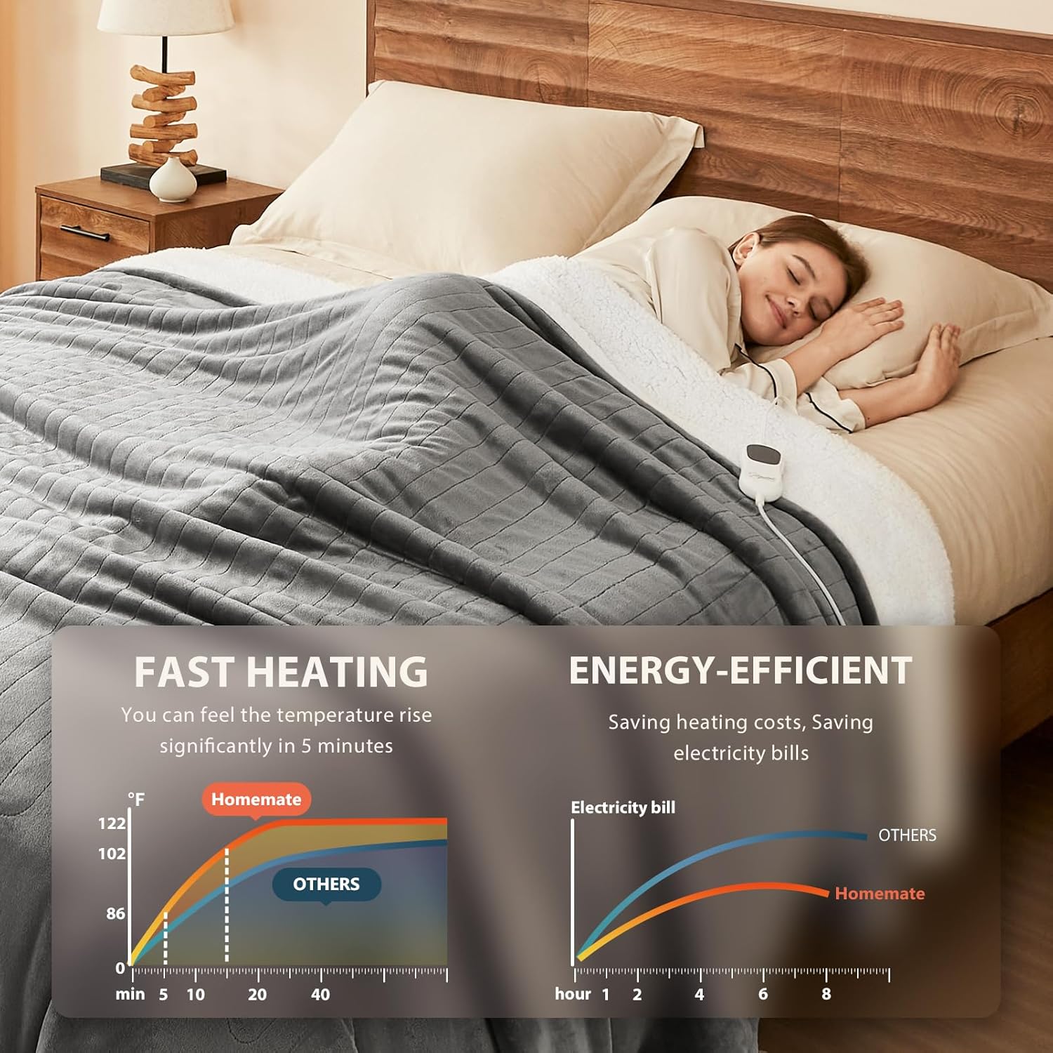 Homemate Electric Heated Blanket Twin - 62"x84" Heating Bed Blankets Throw with...