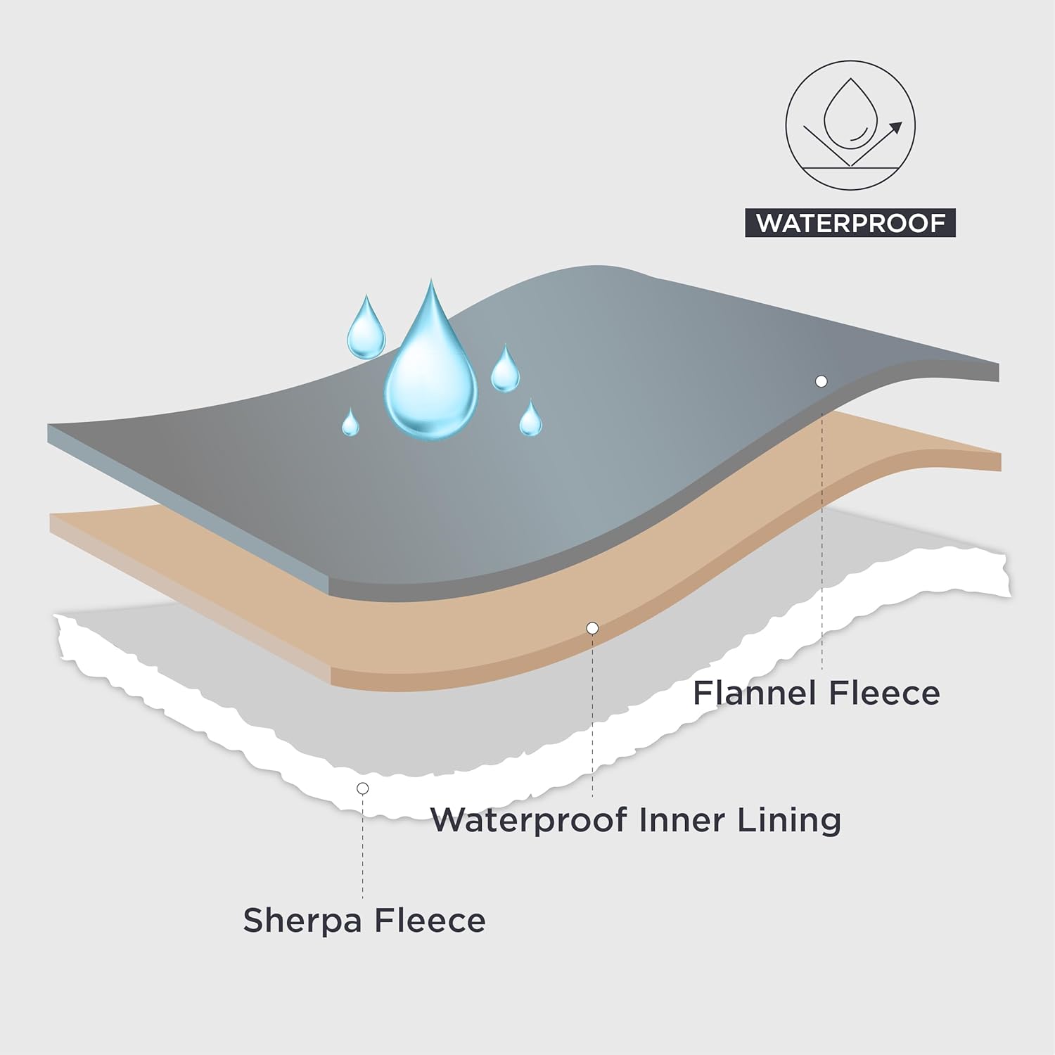 Bedsure Waterproof Blanket, Special Blanket for Bed with Sherpa Fleece, High-Qua...