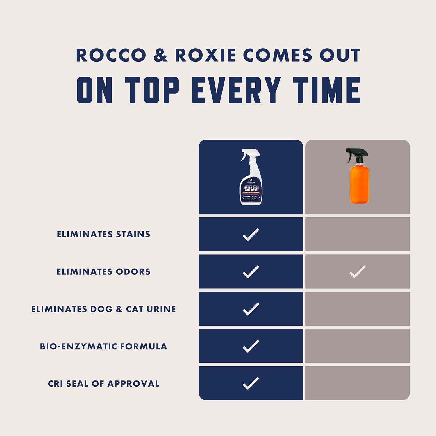 Rocco & Roxie Supply Co. Stain & Strong Odor Eliminator, Enzyme Cleaner, Pet Odo...