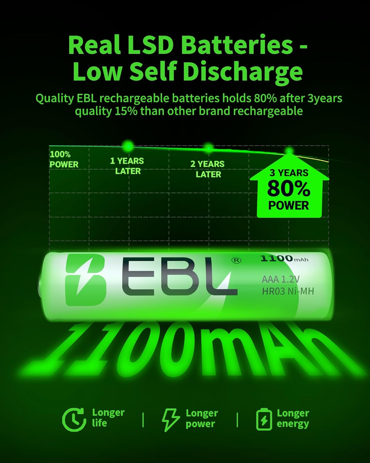 High-Capacity EBL AAA Rechargeable Batteries, Special Ni-MH 1100mAh Batteries, I...