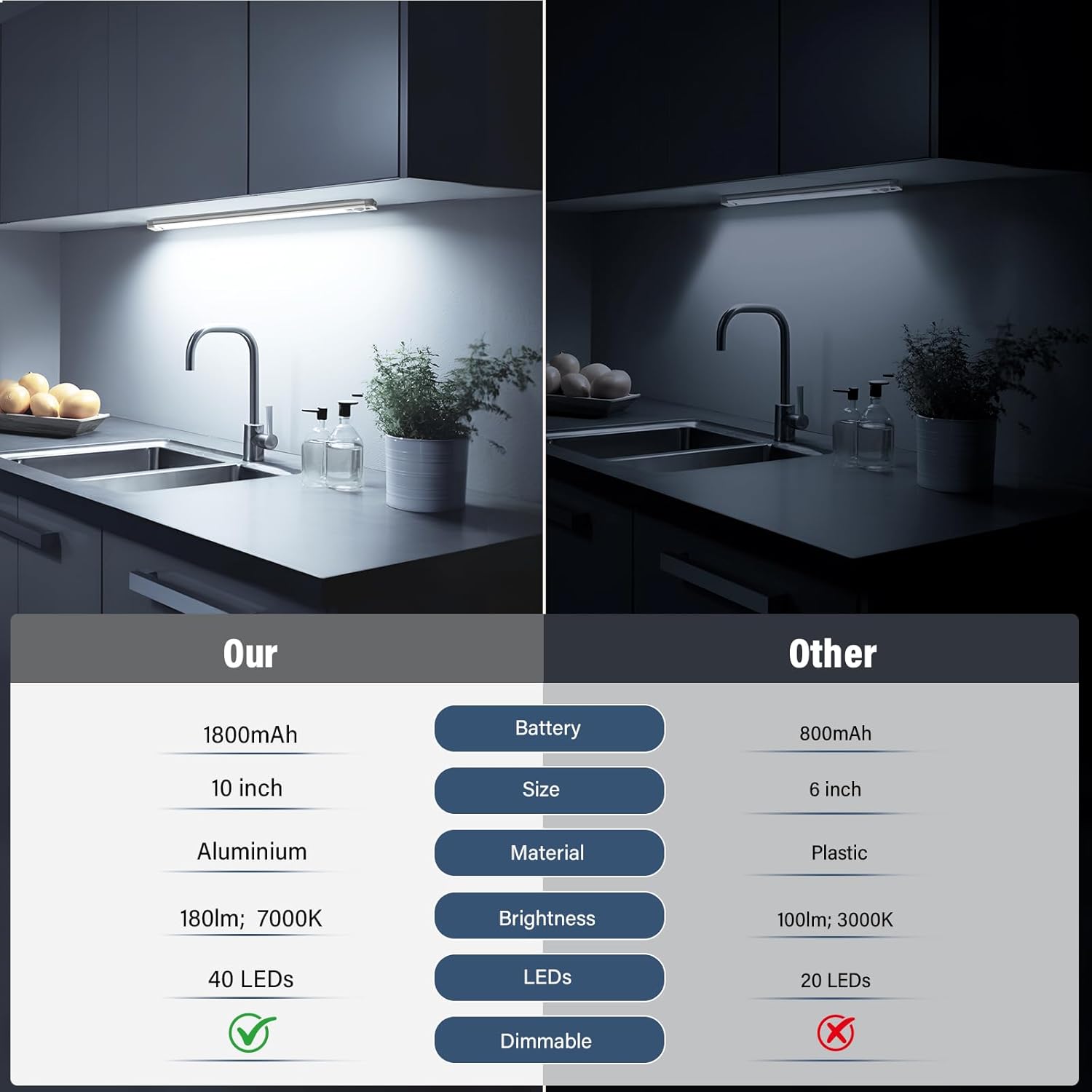 High-Quality Under Cabinet Kitchen Lights, Innovative 40 LED Rechargeable Motion...