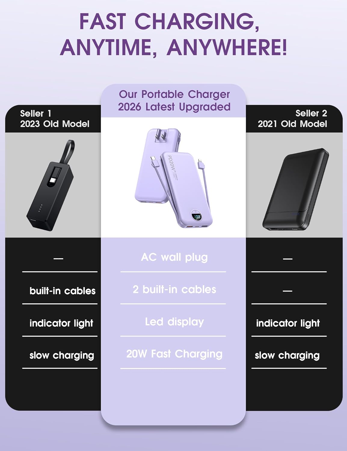 Portable Charger, 10000mAh PD20W USB C Fast Charging Power Bank with Built-in Ca...
