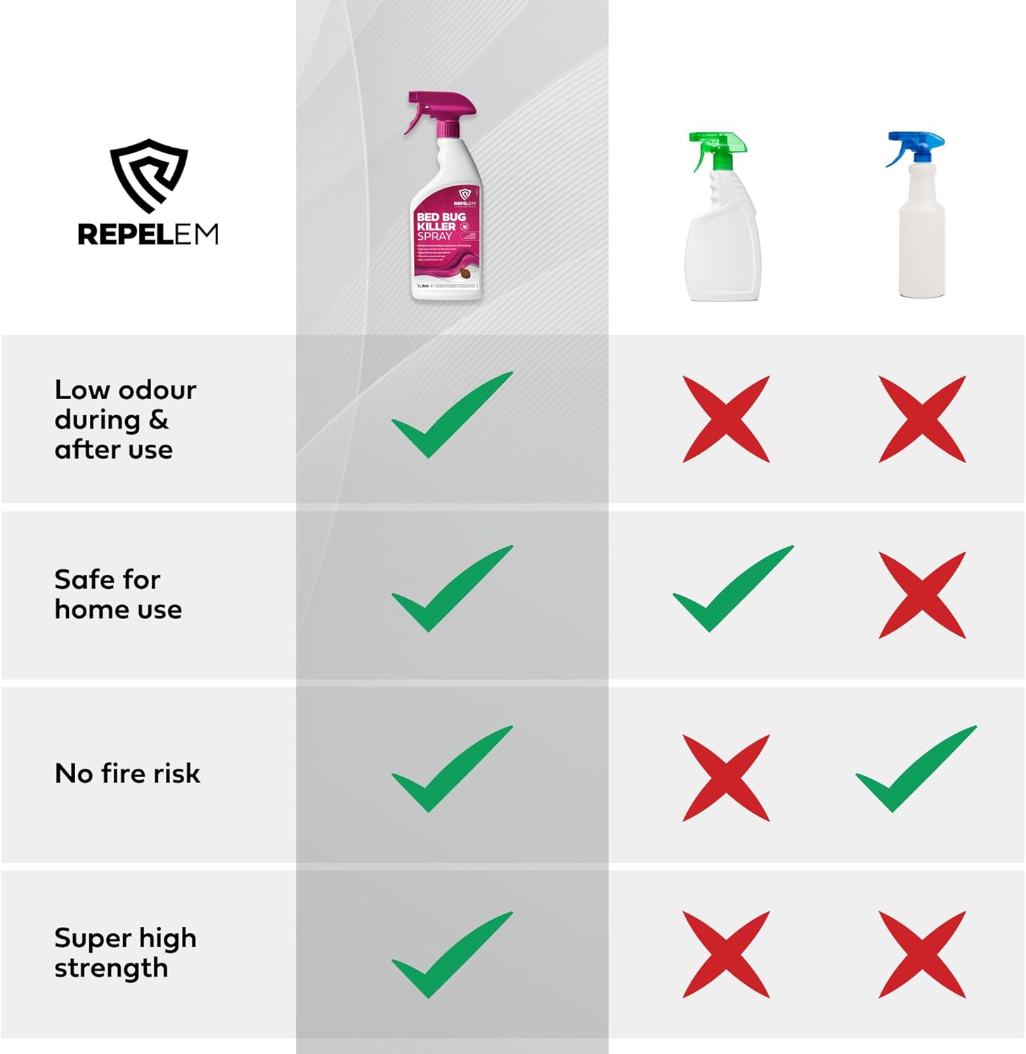 REPELEM Bed Bug Killer Spray - Large 1L Bed Bug Spray, Kills Bedbugs at All Life...